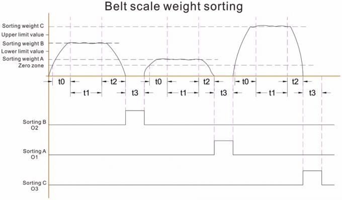 clasificación del peso de la escala de la correa
